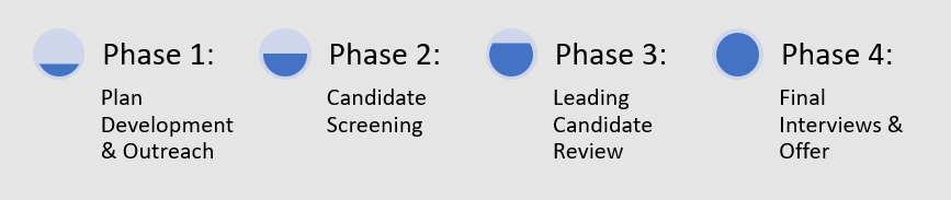 Phase 1: Plan Development and Outreach; Phase 2: Candidate Screening; Phase 3: Leading Candidate Review; Phase 4: Final Interviews and Offer.